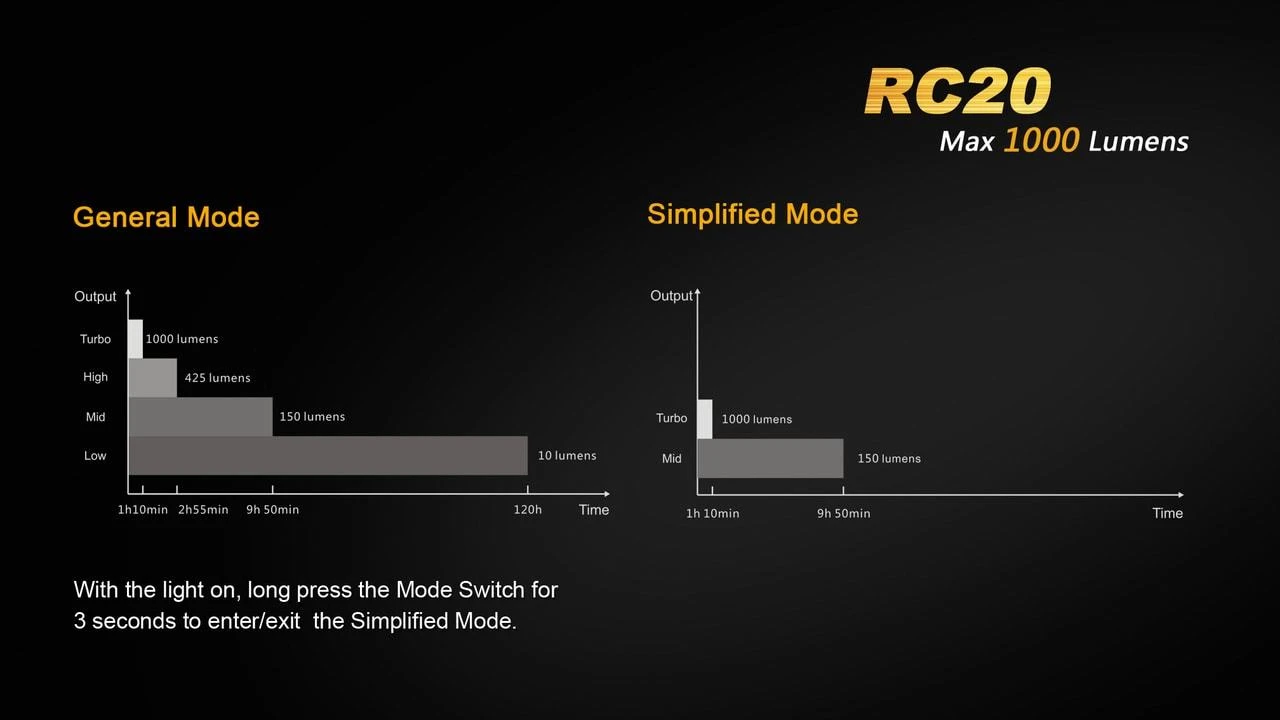Fenix RC20 XM-L2 U2 Rechargable LED 7 Fenix RC20 XM-L2 U2 Rechargable LED - Image 7